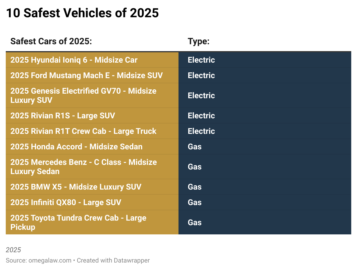 10 Safest Vehicles of 2025