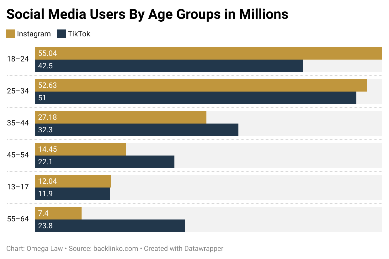 Usuarios de Redes Sociales por Grupos de Edad en Millones