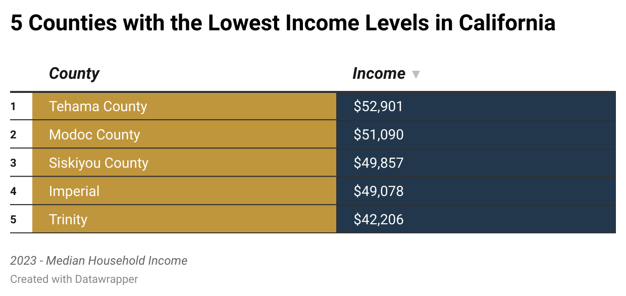 5 Counties with the Lowest Income Levels in California
