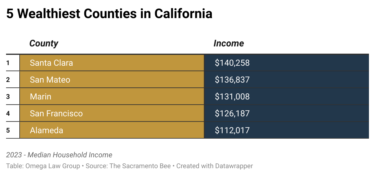 5 Wealthiest Counties in California