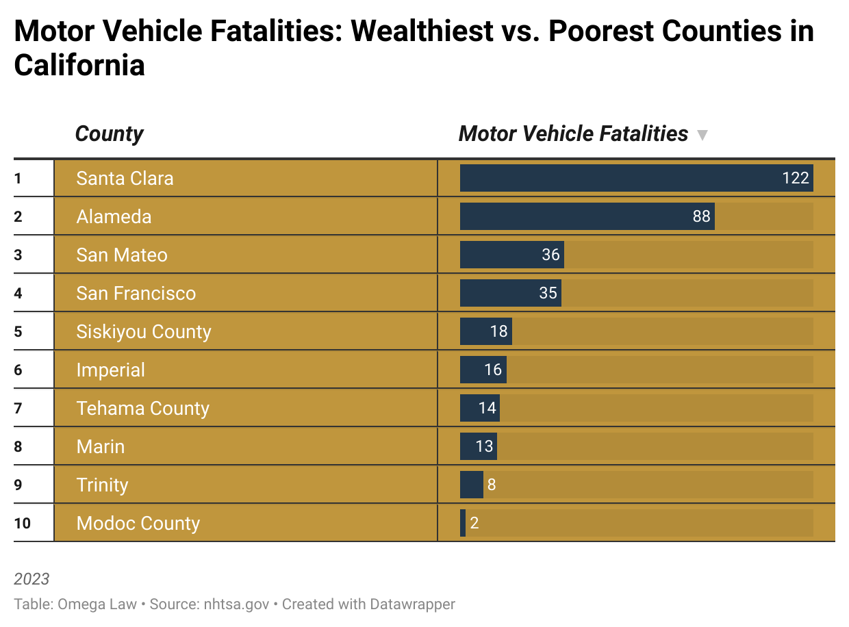 Motor Vehicle Fatalities Wealthiest VS Poorest in California